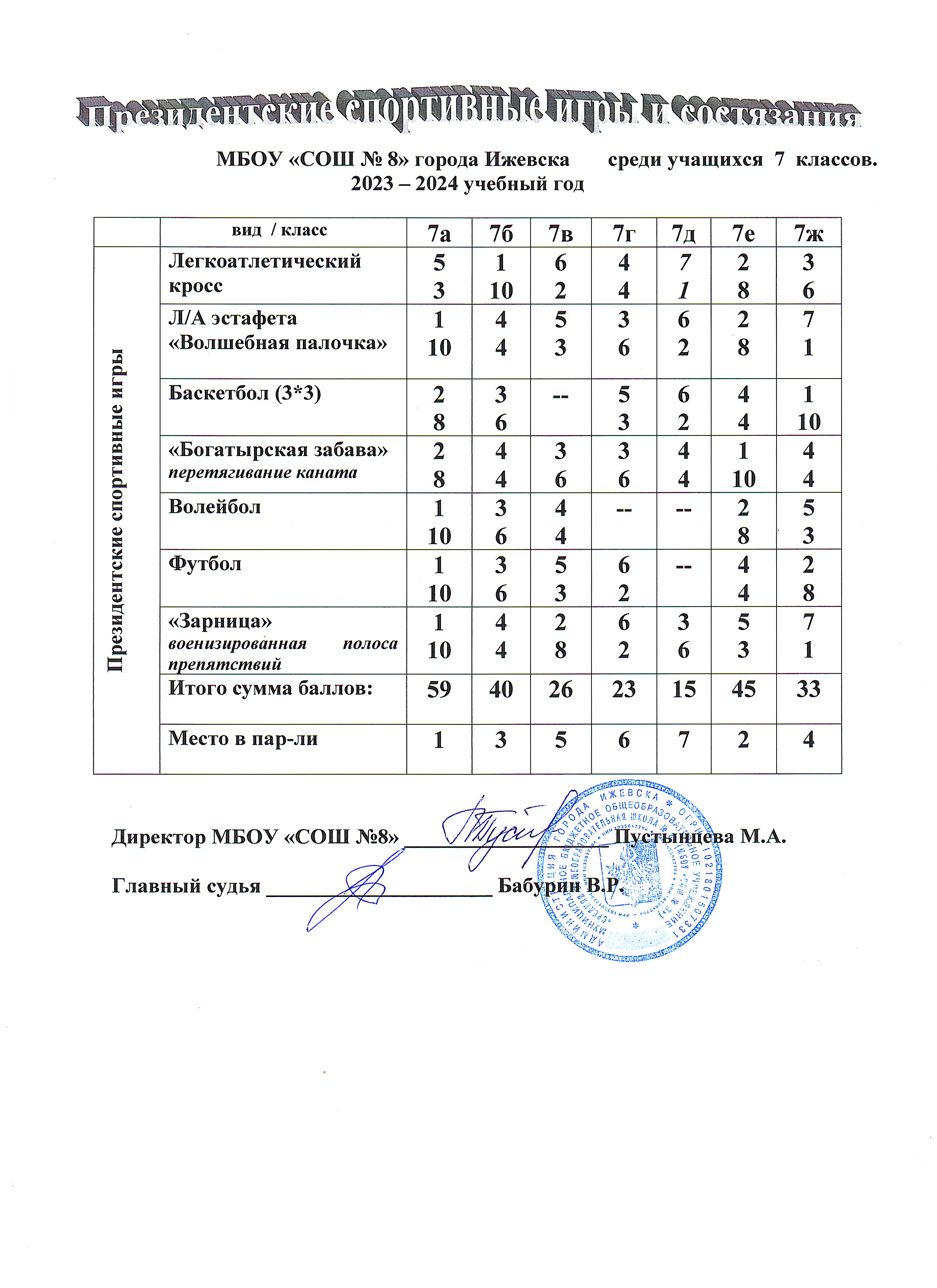 ИТОГИ ШКОЛЬНОЙ СПАРТАКИАДЫ 2023 – 2024 учебного года.